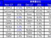 台湾Top20热销手机排行榜(2017年11月)