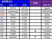 台湾10月份Top10品牌与热销手机TOP20机型排行榜