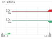 没用吃到饱？帮Android手机节省流量的六个关键检查