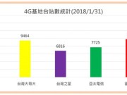 台湾4G基地台各业者合法执照数统计(2018/1/31)