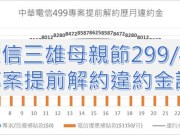 电信三雄“299/499单门号专案”提前解约违约金多少呢?小心陷入高额违约金陷阱!