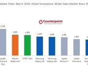 3月份全球手机销售市占率iPhoneX依旧冠军，Apple还是大赢家