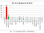 【电信服务】2018年Q1行动通讯消费申诉报告解析