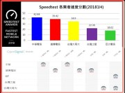 台湾哪家电信业者4G网速最快?国际测速公司报给你知!