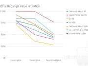 哪些旗舰手机最不保值，价格最容易跳水呢?