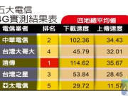 哪家业者4G基地台建设最积极呢?各业者最新4G基地台统计解析(2018/8/31)