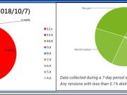 iOS与Android历史版本最新占比（2018/10）