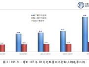 NCC公布2018年下半年行动上网速率量测统计结果