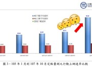 惊呆了，NCC公布台湾4G平均下载网速达95.42Mbps，遥遥超越国际测速机构测速结果！?