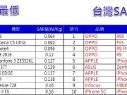 台湾市售手机的电磁辐射量(SAR值)是多少呢?