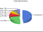 2016年底结算Win10市场占有率提升至24.36%