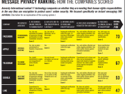全球即时通讯软件保密排名Facebook冠军、腾讯QQ微信垫底