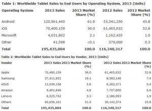 Gartner：2013年平板电脑销量 Android 超 iPad