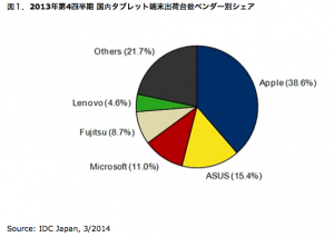 日本上季平板出货量创新高，苹果居首、华硕居次