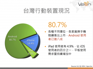 Vpon：台湾 Android 产品占行动装置的 8 成