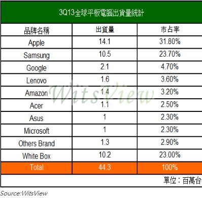 2013 年第三季 iPad 市占率继续走低