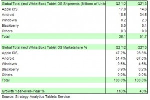 Strategy Analytics：Android市占率领先iPad近40个百分点