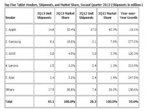 IDC：2013Q2 平板电脑市场 Android 市占升至 63%