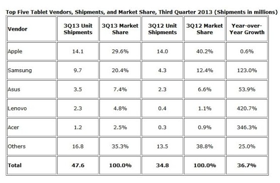 IDC：2013Q3苹果iPad市占率跌破30%