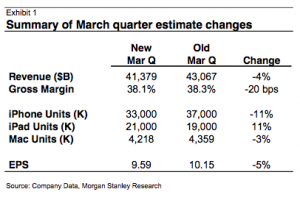 摩根史坦利：苹果本季销售除了 iPad 外全面下滑