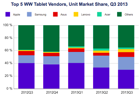 Android 平板营收首度超过 iPad，但稍纵即逝