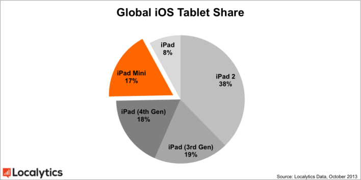 iPad 2 是所有 iPad 中最被广为使用的款式