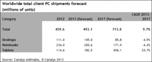 Canalys：2013年平板电脑出货量将达1.825亿台