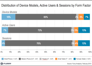 Flurry: 大屏幕的 Phablet 用途相比之下较为平均