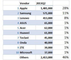 IDC：2013Q2 iPad中国市占率降至28%，白牌平板出货近半