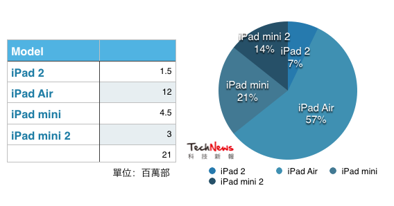 Apple iPad 2013 年第四季出货量约 2,100 万部