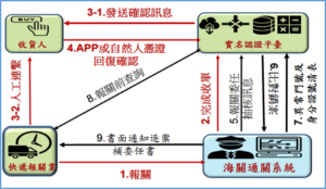 进口包裹实名制试办，9/21 正式上路