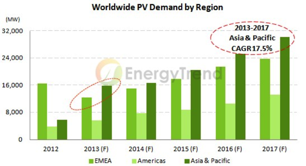 中日需求带动，亚太地区已成太阳能全球主要市场
