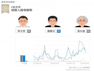 “Google 政治与选举”网站正式上线，每日更新掌握六都选情
