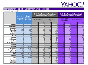 Yahoo 透明化报告，台湾政府 2,733 件请求排名第三