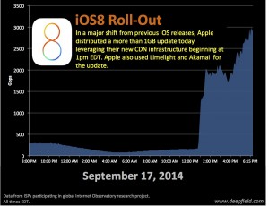 苹果启用自家 CDN 为 iOS 8 升级分流