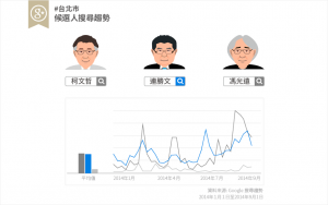 九合一选战倒数 9 周！“Google 政治与选举”揭露最新选情