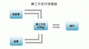 政院今审第三方支付专法，孳息须回馈客户