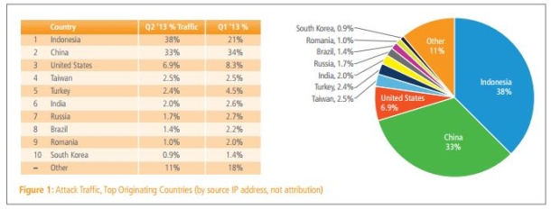 印尼“超中”成为最大网络攻击来源国，台湾居第四
