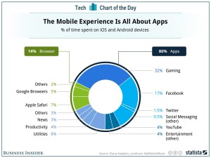 手机 App 占住用户的心！iOS 与 Android 用户花 86% 的时间使用 App