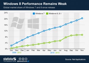 Windows 7 再战十年？接受度高过 Windows 8 和 8.1