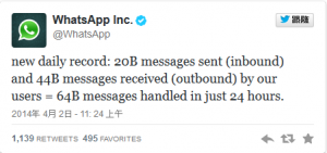WhatsApp 单日讯息量达 640 亿，稳住即时通讯 App 一哥头衔