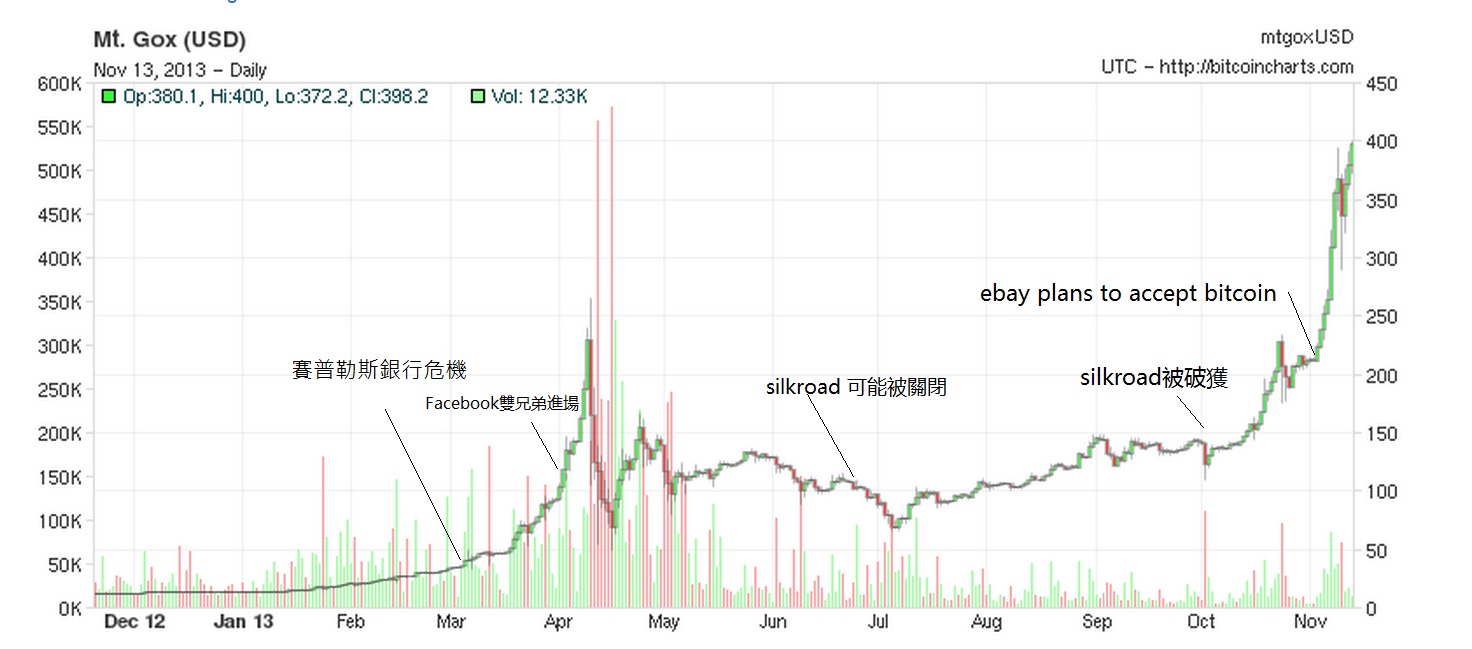 BitCoin 比特币价格狂涨的背后