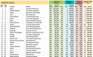 苹果有多赚？2013 年利润超过惠普、Google、英特尔及思科之和