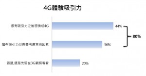 远传：八成民众愿成为 4G 用户