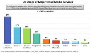 iCloud、Dropbox 与 Amazon 分名美国云端市场使用前三名