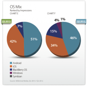 Android 占行动流量半数  iOS 在后快速追赶