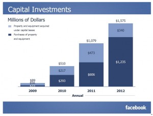 【Dimension】Facebook Q412 营收大幅成长 行动广告居功厥伟