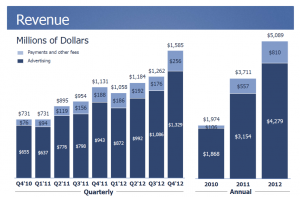 再探 Facebook Q4’12 财报: 行动装置广告营收成长率高