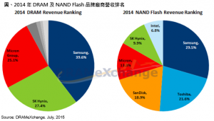 清华紫光集团提出收购美光邀约，意在一次取得 DRAM 与 Flash 技术、产能