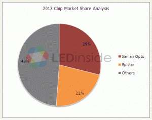 LED 业者大者恒大，三安、晶电占中国 LED 芯片市场半壁江山